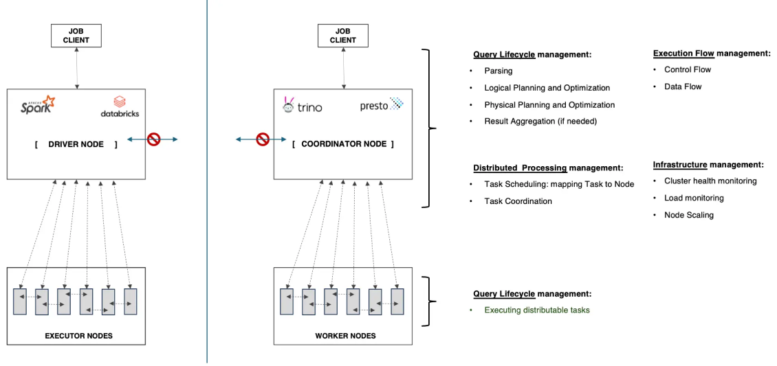 Deep dive behind e6data’s Gen3 Lakehouse compute engine’s architecture and design principles