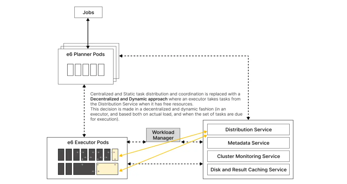 e6data Distributed Processing: Decentralized + Dynamic approach to Task Scheduling & Coordination