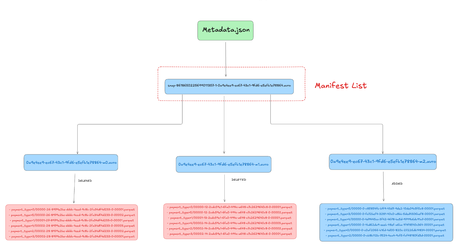 Manifest List