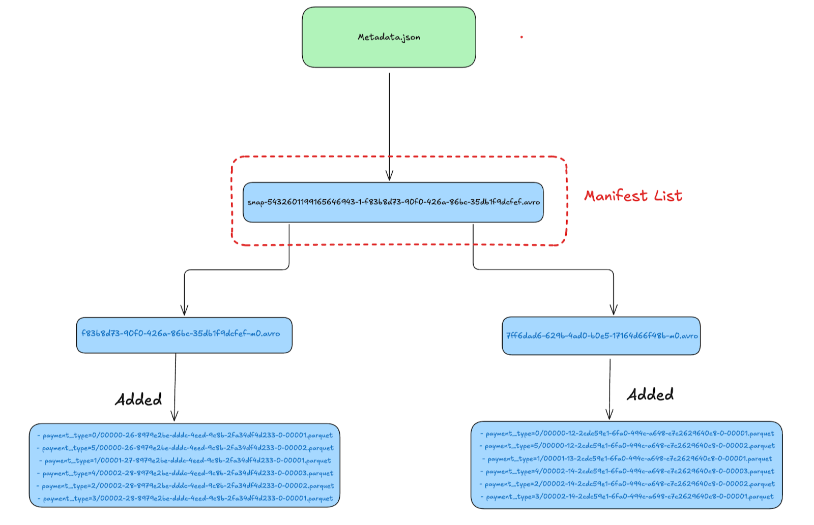 Manifest List Files